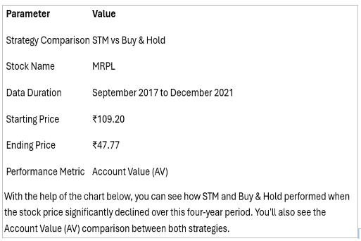 algo trading strategy loss recovery